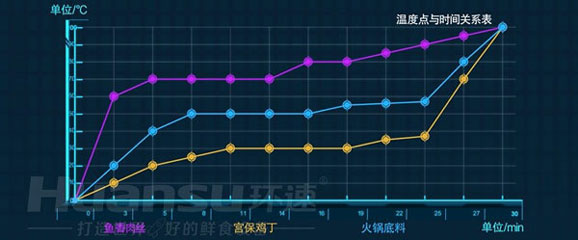 環速鮮食調理鍋，如何為預制菜生產加工企業賦能？